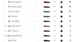 Así quedó el GP de Brasil: la clasificación