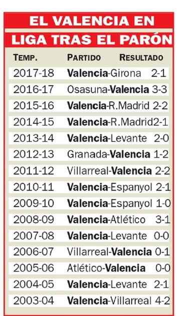 Al Valencia le sienta muy bien el parón navideño en Liga