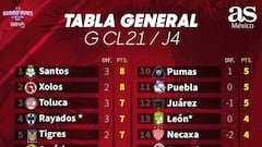 Tabla general de la Liga MX: Guardianes 2021, jornada 4
