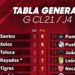 Tabla general de la Liga MX: Guardianes 2021, jornada 4