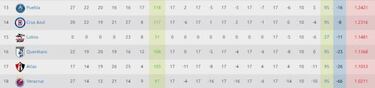 Tabla de descenso en la Liga MX, jornada 10 Clausura 2018
