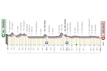 Giro de Italia 2023: perfil de la etapa 2.