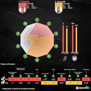 Datos de la comparativa entre Gyökeres y Haaland esta temporada.