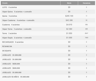 Resultados Loto Chile hoy: números que cayeron y premios del sorteo 4936 | ganadores 30 de marzo
