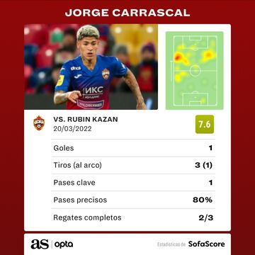 Jorge Carrascal marca su primer gol en Rusia.