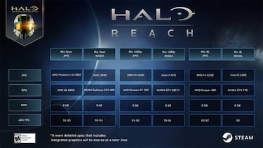 Halo Reach: requisitos recomendados para jugar en 1080p y 4K en PC
