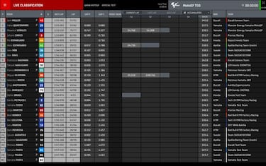 Pol ya es la mejor Honda en Qatar en sólo tres jornadas