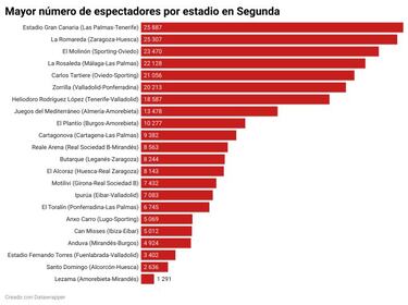El Estadio Gran Canaria sobrepasa todos los límites