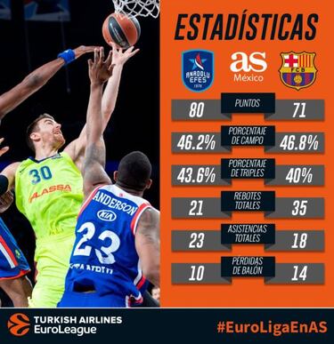 El Anadolu Efes tiró del triple para eliminar al Barcelona