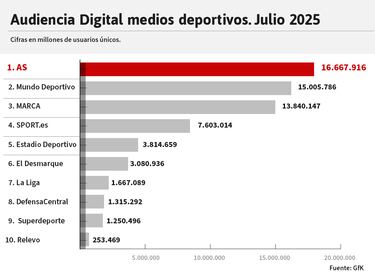 AS, otra vez líder de la prensa deportiva en España