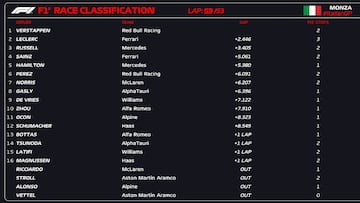 Resultado carrera F1 GP de Italia.