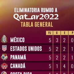Tabla octagonal final Concacaf: Eliminatoria Catar 2022, jornada 5
