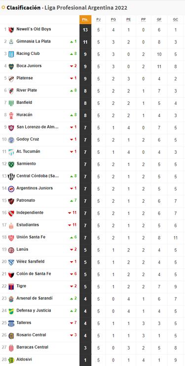 Torneo Liga Profesional 2022: así queda la tabla de posiciones tras la jornada 5