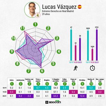 Los números de Lucas Vázquez en las tres últimas temporadas.