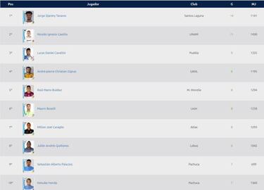La tabla de goleo en la jornada 16 del Clausura 2018