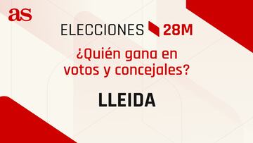 Resultados Lleida 28M: ¿quién gana las elecciones municipales? | Votos y concejales por partido