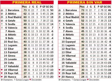 Así está la clasificación de Primera y así estaría sin el VAR