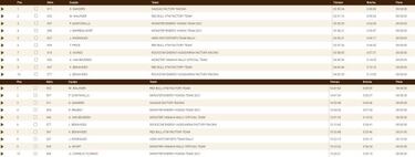 La mala suerte acaba con el dominio de Cristina Gutiérrez