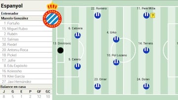 Alineación posible del Espanyol ante el Rayo Vallecano en la Liga EA Sports