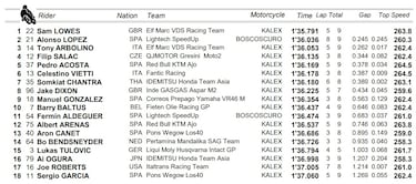 Lowes repite pole con López segundo