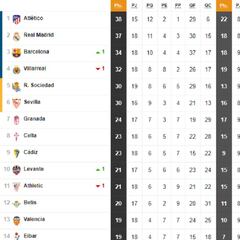 Así está la clasificación de Primera y así estaría sin el VAR: 18ª jornada