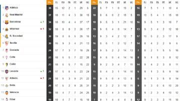 Así está la clasificación de Primera y así estaría sin el VAR: 18ª jornada