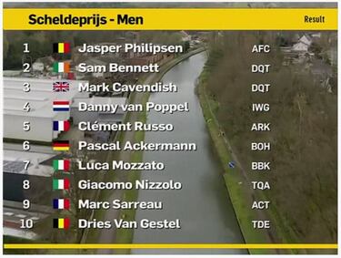 Philipsen derrota a Bennett y Cavendish en el GP Escalda