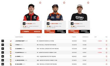 Resultados Dakar: clasificaciones de la primera etapa