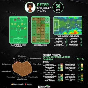 Los números de Peter Federico en el Real Madrid.