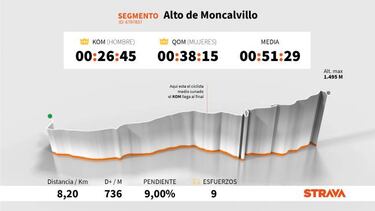 El dato Strava: Cristian Rodríguez manda en Moncalvillo