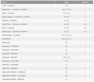 Resultados Loto Chile hoy: números que cayeron y premios del sorteo 5318 | ganadores 7 de septiembre