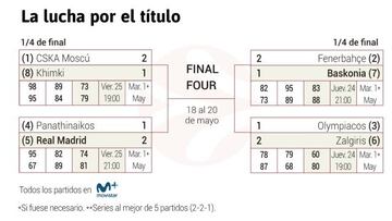 Así están los cuartos de final de la Euroliga.