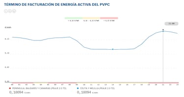 Precio de la luz por horas, 19 de agosto | ¿Cuándo es más barato y cuándo es más caro el kWh?