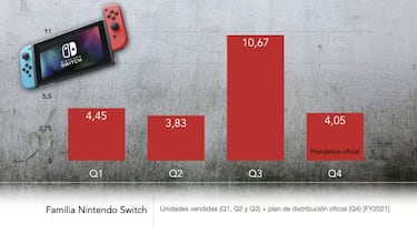 Nintendo Switch hace historia: supera a Wii y PlayStation con 103,54 millones de unidades vendidas