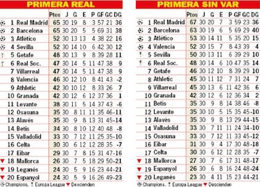 Así está la clasificación de Primera y así estaría sin el VAR tras la 30ª jornada
