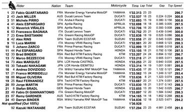 Quartararo desencadenado y Bagnaia sancionado