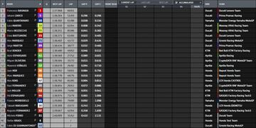 Resultados del test de MotoGP en Portimao.