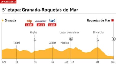 La etapa de hoy: perfil y recorrido de la quinta etapa de la Vuelta