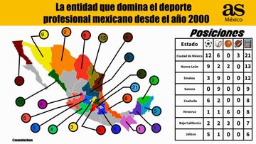 La CDMX domina el deporte profesional en México desde el año 2000