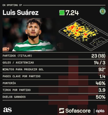 Esto es lo que costaría Luis Javier Suárez al final de temporada