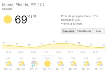 Clima en Miami: Previsión del tiempo para el Super Bowl LIV