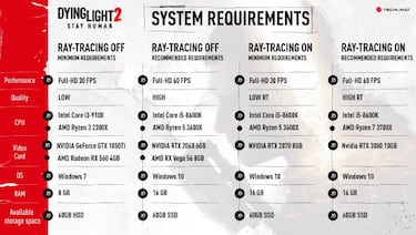 Dying Light 2 Stay Human: estos son los requisitos mínimos y recomendados en PC