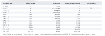 Así se han repartido los premios.