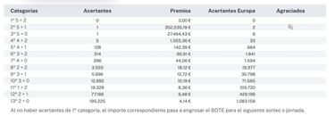 Euromillones: comprobar los resultados del sorteo de hoy, viernes 7 de abril