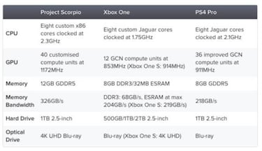 Project Scorpio de Microsoft, características y posible precio de la consola más potente