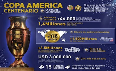 Los récords que batió la Copa Centenario que ganó la Roja