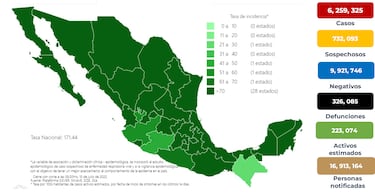 COVID en México: Suman 9 mil 342 nuevos contagios y 8 decesos en 24 horas