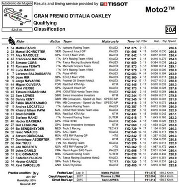 Resultados de la clasificación de Moto2 en Mugello.