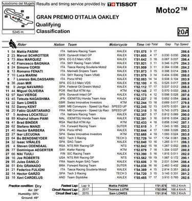Pasini refrenda su superioridad con la pole; Álex Márquez, 3º