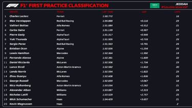 Leclerc sigue donde lo dej¨® y Alonso estrena otro motor